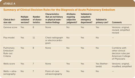 Ruling Out Pulmonary Embolism in the Primary Care Setting | AAFP