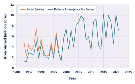 A future on fire: modeling future wildfire risk in uncertain conditions