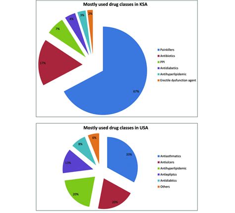 The pattern of the top 10 prescribed drugs in USA during the years... | Download Scientific Diagram