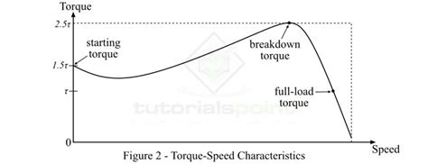 Characteristics of 3-Phase Induction Motor