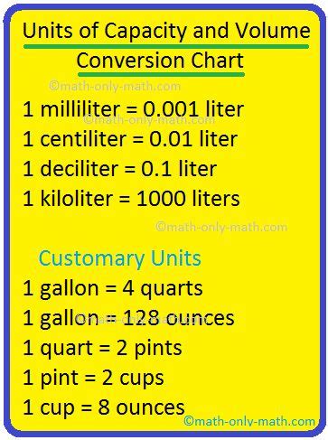 Units of Capacity and Volume Conversion Chart