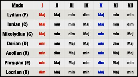 Modes Chord Chart (Free + Pictures) – Professional Composers