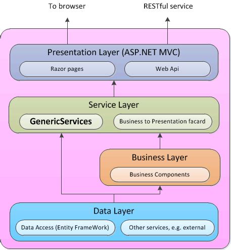 Architecture of Business Layer working with Entity Framework – The Reformed Programmer