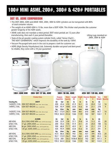 Propane Tank Size Chart | Propane Tank Sizes | Propane tank, Propane, Chart