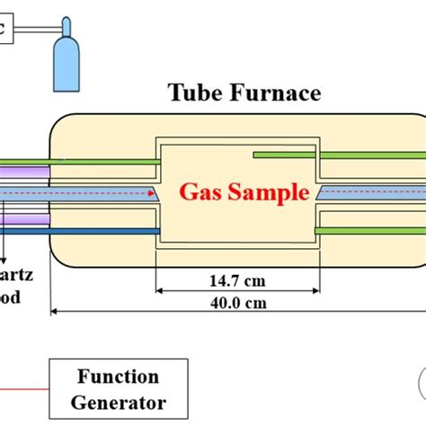 Schematic diagram of the measurement in the high-temperature tube furnace. | Download Scientific ...