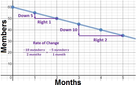 Rate of Change - Example 2