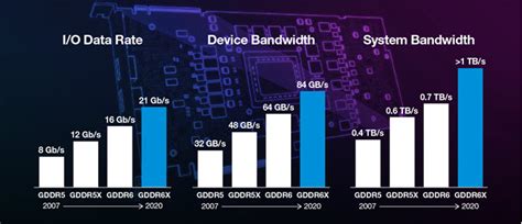 GDDR5 vs GDDR5X vs HBM2 vs GDDR6 vs GDDR6X Memory Comparison