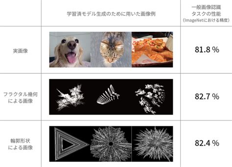 日本発、最高精度の画像認識AIを誰でも実現可能に！