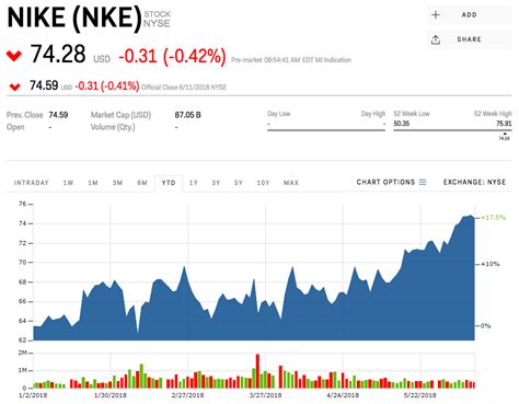 Geheimnis Souverän Erfahren nike stock exchange symbol Ich esse Frühstück Erweitern rostig