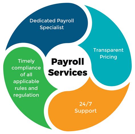 Payroll Services | Payroll Service providers | Top Payroll Outsourcing Companies in India