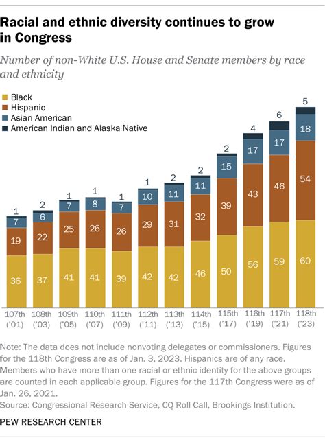 118th US Congress most racially and ethnically diverse in history | Pew Research Center