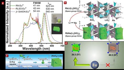 (a) Photoluminescence and photoluminescence excitation, (b) crystal... | Download Scientific Diagram