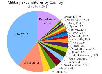 United States federal budget - Wikipedia