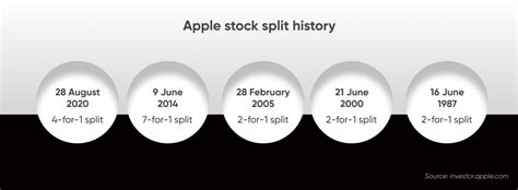 Apple Stock Split History Chart