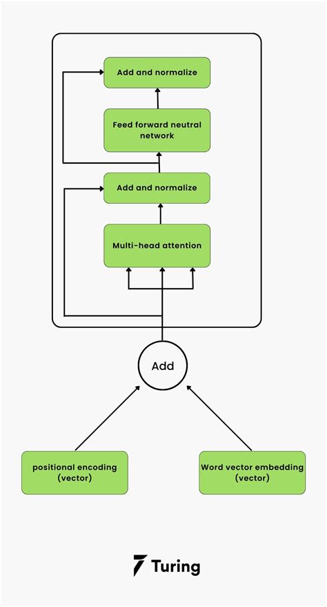 The Ultimate Guide to Transformer Deep Learning