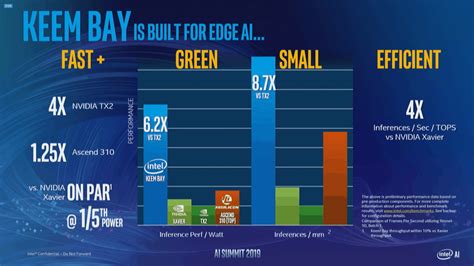 Intel官方宣布全新VPU Keem Bay：性能翻10倍，功耗僅30W | XFastest News