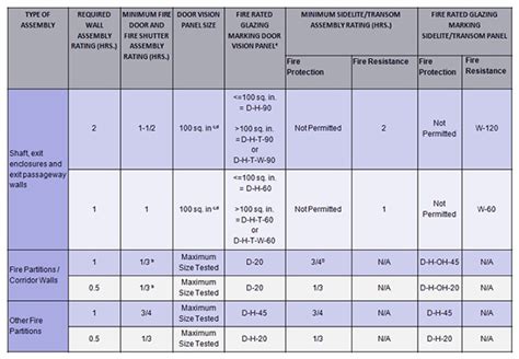 All You Need to Know for Fire Rated Door Assemblies | SAFTI FIRST