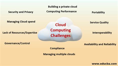 Cloud Computing Challenges | Top 12 Challenges in Cloud Computing