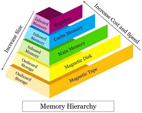 Difference Between Cache and Main Memory (with Comparison Chart) - Tech ...