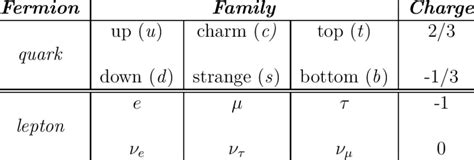 1: The three families of leptons and quarks as defined in the Standard ...