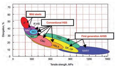 2. Strength-ductility diagram for steels [3]. | Download Scientific Diagram