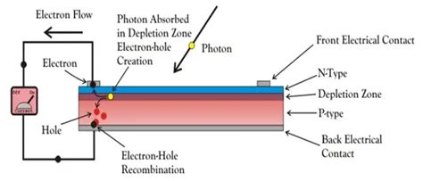 Solar Cell: Working Principle & Construction (Diagrams Included) | Electrical4U