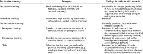 Contrasting declarative memory with other types of memory a | Download Table