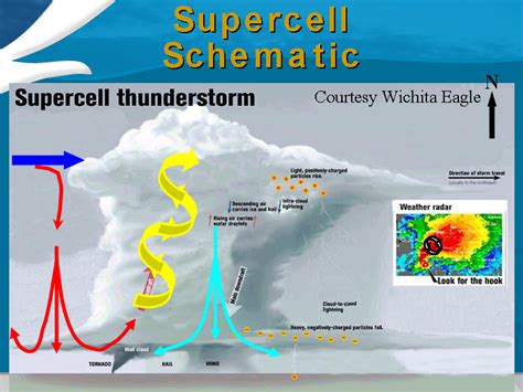 Gallery For > Supercell Storm Diagram | Weather lessons, Meteorology, Storm