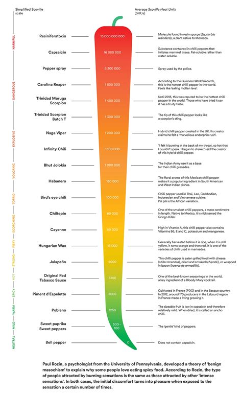 The Scoville scale | alimentarium