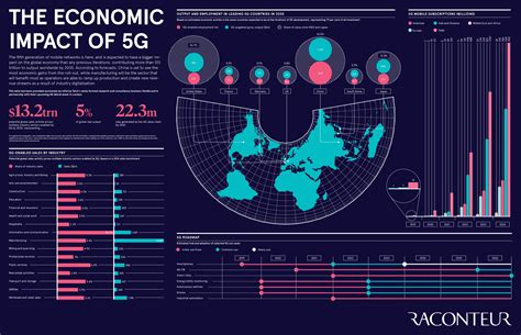 Where 5G Will Change The World