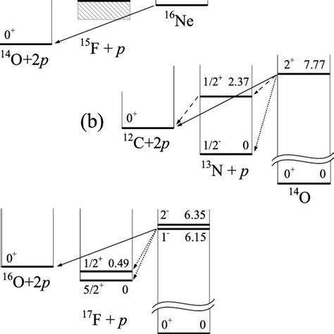 Schemes of different two-proton decays illustrating (a) true two-proton ...