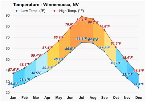 Yearly & Monthly weather - Winnemucca, NV