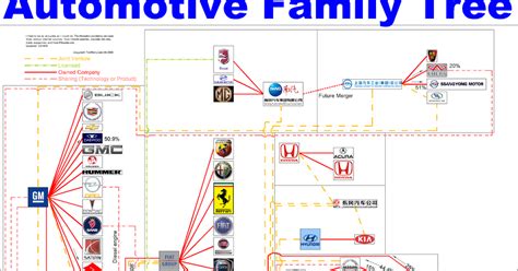 Automobile Industry through my eyes: Automobile Family Tree