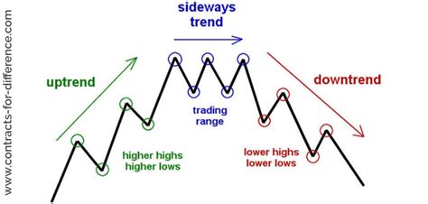 Trends | Contracts-For-Difference.com