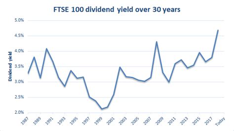 FTSE 100 Dividend-Based Valuation And Forecast For 2019 | Seeking Alpha