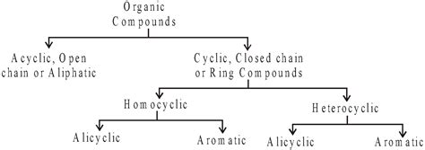 Classification & Nomenclature of Organic Compounds | Chemistry Notes for IITJEE/NEET