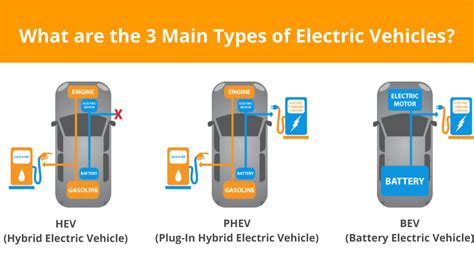 Which Electric Vehicle Type Is Better? HEV - BEV - PHEV