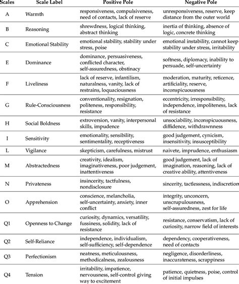 Scale modelling of the 16 Personality Factor Questionnaire Revised ...