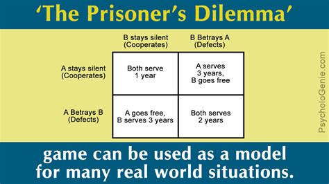 Meaning of Prisoner's Dilemma With Real-life Examples | Game theory, Dilemma, Prison