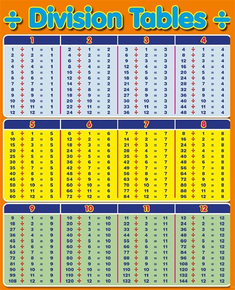 Division Chart To 100