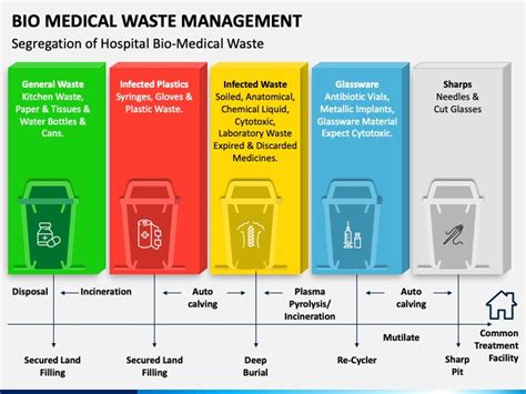 Bio Medical Waste Management | Medical waste management, Biomedical, Medical