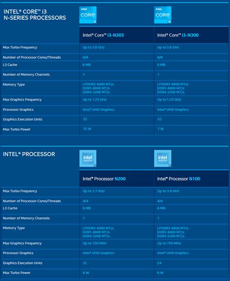 Intel Core i3-N305, Core i3-N300, Intel Processor N200 and Intel ...