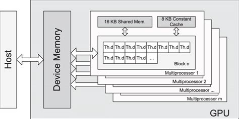 Tesla architecture overview employed in the Nvidia GPUs. | Download ...