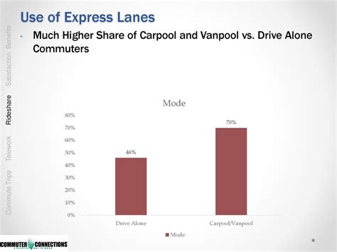 National CAPITOL REGION STATE OF THE COMMUTE - ppt download