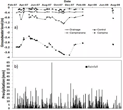 a) Changes in phreatic levels at the four research plots as observed ...