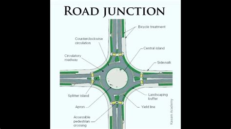 Road Junction Terminology||Traffic Engineering||Transportation Engineering||Kasam Academy - YouTube