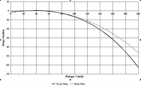 12 Gauge Slug Drop Chart