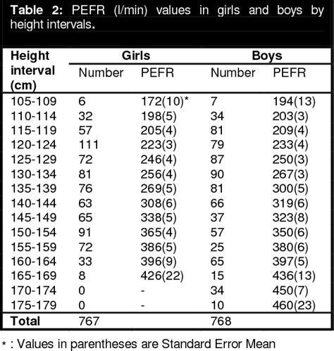 Table 1 from Peak Expiratory Flow Rate in Healthy Children from Tehran ...