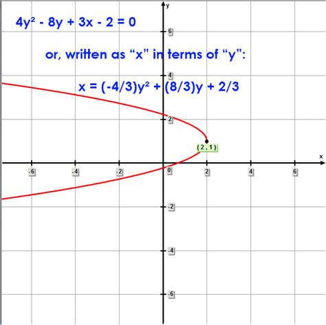 Parabola – vertex, focus, directrix, latus rectum