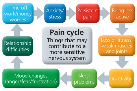 Leeds Community Healthcare NHS Trust - Managing your Pain